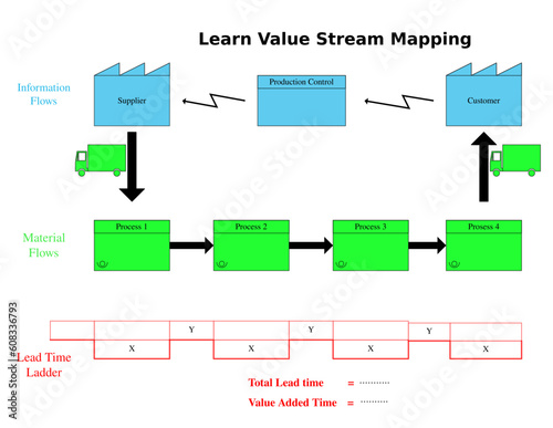 Learn Value Stream Mapping