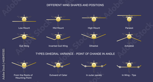 Airplane wings and positions vector illustration. Some important wing types. Types of aircrafts.  Types of wings. Chord variations along span. Delta wings, wing sweep, other types of aircrafts. 