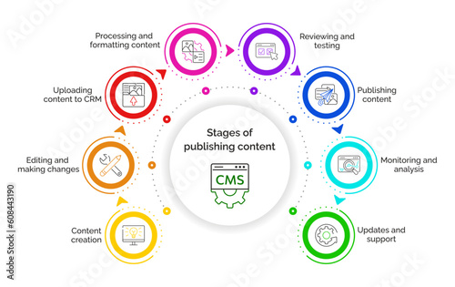 CMS concept. Stages of publishing content using CMS. Chart with keywords and icons. Website management software for publishing content, edit, seo optimization, setting, support. Infographics. Vector