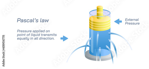 Pascal's law is a principle in fluid mechanics given by Blaise Pascal. Fluid and experience of some forces and pressures. Students study material, graphic vector illustration.