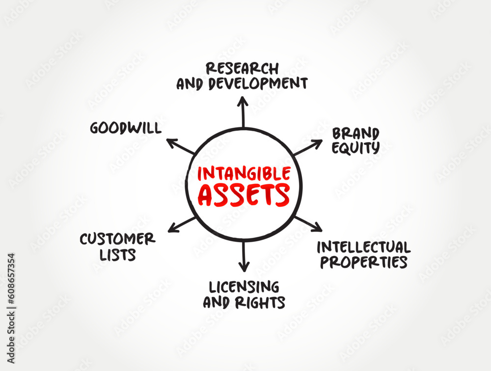 Intangible Asset is an asset that lacks physical substance, mind map concept background
