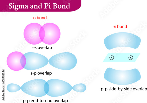 Vector illustration of Sigma and Pi Bonds