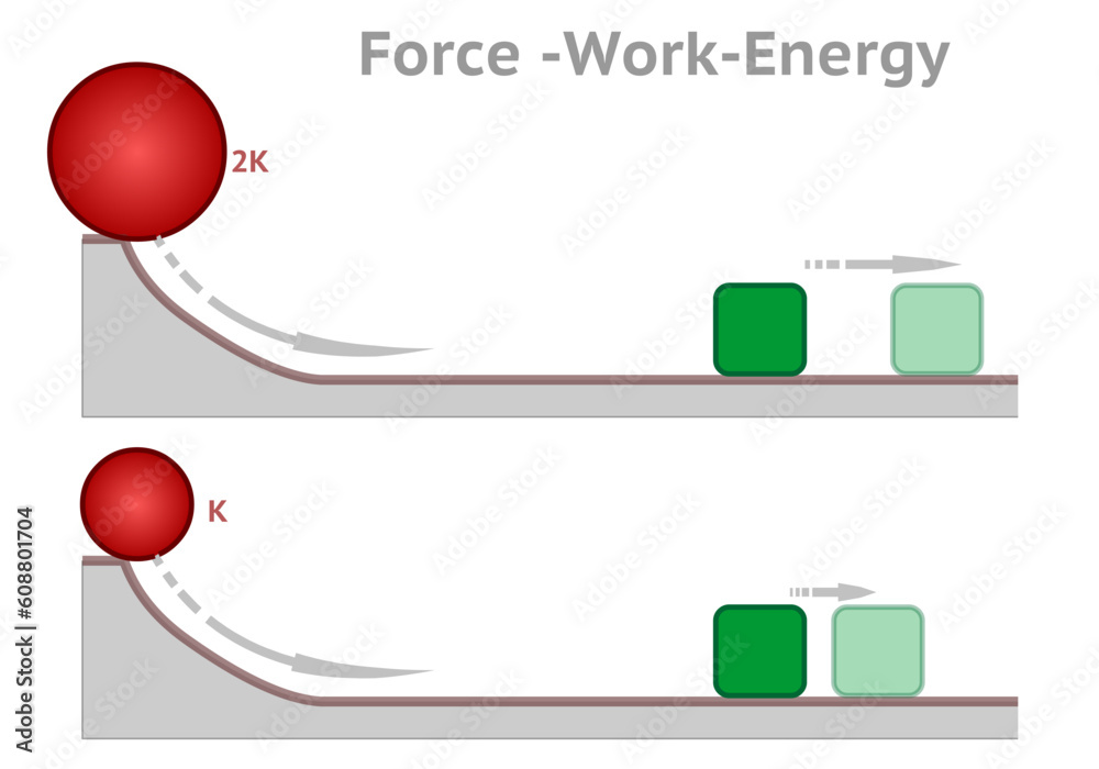 Obraz premium Work is the energy transferred to or from an object, application of force along a displacement. Different sized spheres roll downhill, cube impact. Load, weight. Physics vector