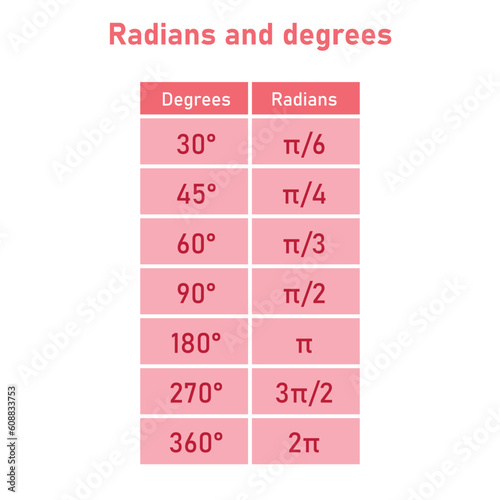 Radians and degrees. Degree radian conversion table. Mathematics resources for teachers and students.