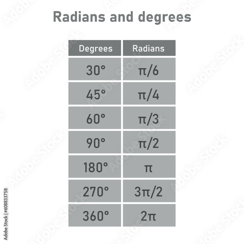Radians and degrees. Degree radian conversion table. Mathematics resources for teachers and students.