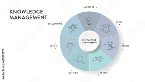 Knowledge management systems or KMS infographic diagram banner template vector for decision-making refers to systematic process of acquire, apply, identify, assess, refine, disseminate and create.