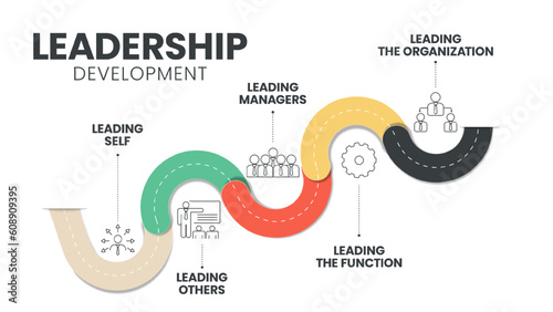 Leadership development digram infographic template banner with icon vector has leading self, other, managers, function and organization. Strategic plan for cultivating effective leadership skills.