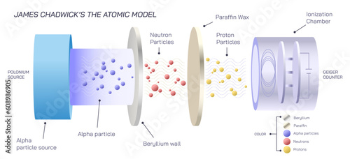 James chadwick's the atomic model invention. James chadwicks law and experiment on alpha particles. Neutron and protons.elementary particles devoid of charge. Students study material image on physics.