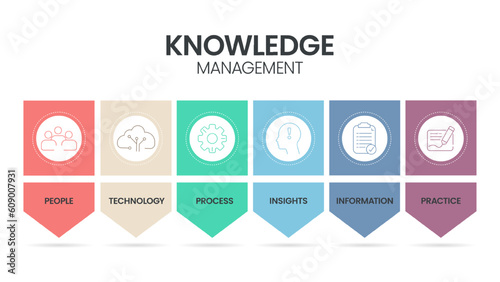 Knowledge management systems or KMS infographic diagram banner template vector for decision-making refers to systematic process of people, technology, process, insights, information and practice.