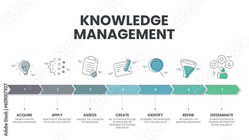 Knowledge management systems or KMS infographic diagram banner template vector for decision-making refers to systematic process of acquire, apply, identify, assess, refine, disseminate and create.