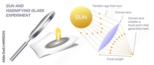 Magnifying glass and sun experiment. Convex lens creates a focal point and that generates heat. Parallel rays of the sun. Best science experiment for students and children. Converging lens experiment.