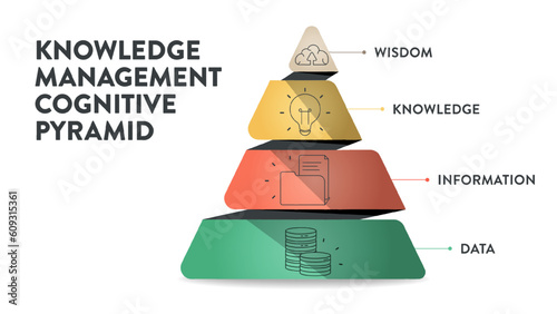 Knowledge management cognitive pyramid infographic diagram banner template vector for decision-making refers to systematic process of wisdom, knowledge, information and data. Business presentation.