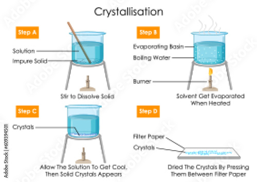 Educational Diagram of Chart showing Physics and Chemistry concept of Crystallisation Process