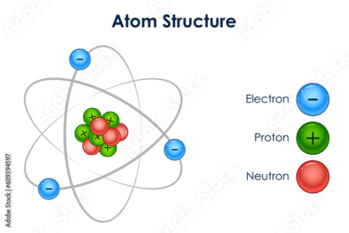 Educational Diagram of Chart showing Physics and Chemistry concept of Atom Structure