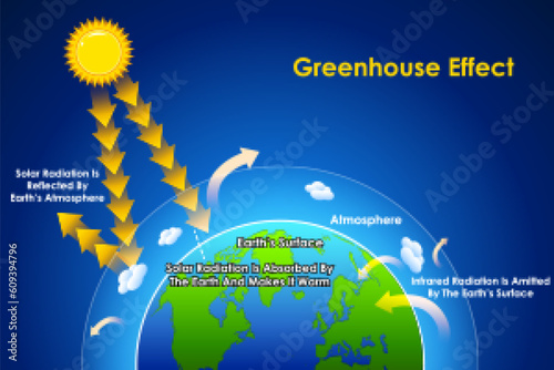 Educational Diagram of Chart showing Physics and Chemistry concept of Greenhouse Effect