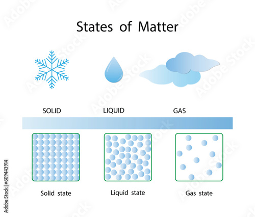 illustration of chemistry and physics, States of matter, Molecules in gas, Liquid and solid states, Density and state of matter, density is a mass of a unit volume, Three states of matter in molecular