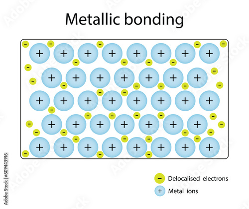 illustration of chemistry and physics, Metallic bonding, Metallic bonding between metal ion and electron,  electrostatic attractive force between delocalised electrons present in the metallic lattice