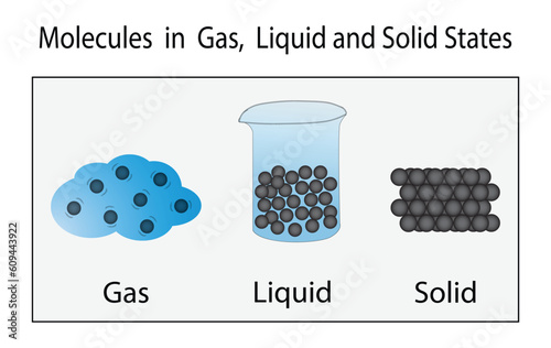 illustration of chemistry and physics, Molecules in gas, Liquid and solid states, Density and states of matter, density is a mass of a unit volume, Three states of matter in molecular bonding 