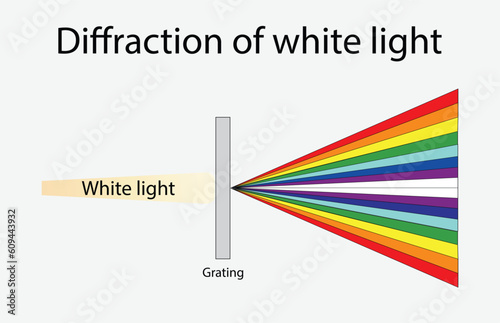 Photos illustration of physics, Diffraction of white light, Dispersion, Diffraction, an