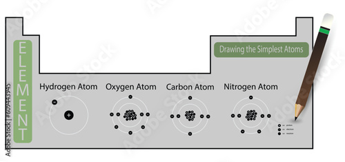 illustration of chemistry, The periodic table of the elements, Hydrogen, Oxygen, carbon and Nitrogen atom, properties of the chemical elements exhibit a periodic dependence on their atomic numbers