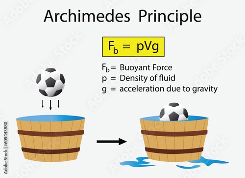 illustration of physics, Archimedes Principle, The buoyant force illustration, Archimedes principle experiments and buoyant force, Positive negative and neutral buoyancy