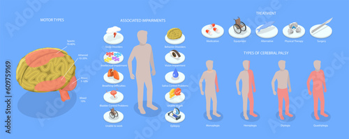 3D Isometric Flat Vector Conceptual Illustration of Cerebral Palsy, Medical Educational Diagram photo
