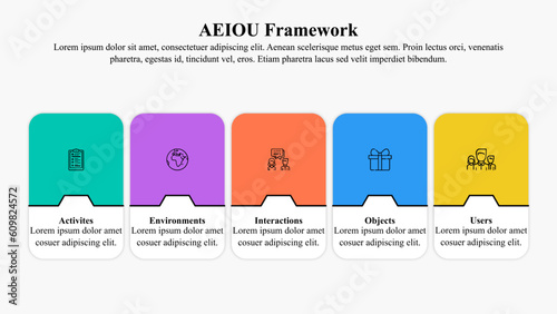 Infographic presentation template of 5 Stage AEIOU observation framework.