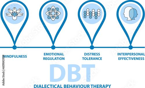 Dialectical Behavioral Therapy (DBT) concept. It is a type of Cognitive Behavioral Therapy (CBT) that teaches people to be in the moment and stress regulation.