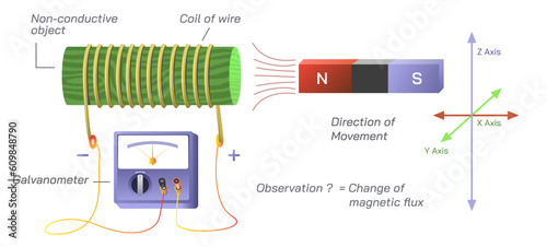 Faraday's law of induction is the basic law of electromagnetism which helps us predict how a magnetic field works. vector illustration. Physics study material for student and teachers. modern graphic