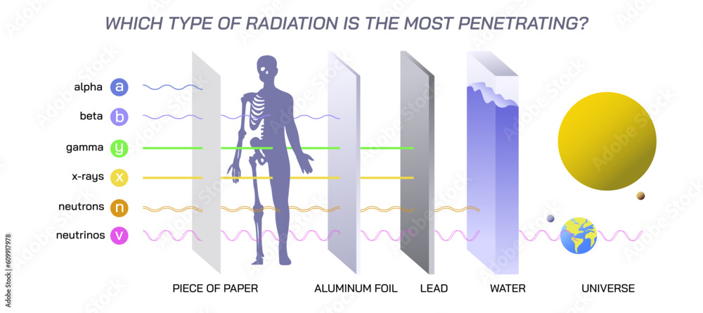 Non Ionizing And Ionizing Radiation Types Of Rays Vector Illustration Non Ionizing And Ionizing Radiation Types Of Rays Vector Illustration