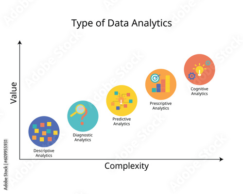 The 5 Types of Data Analytics for descriptive, diagnostic, predictive, prescriptive and cognitive analytics