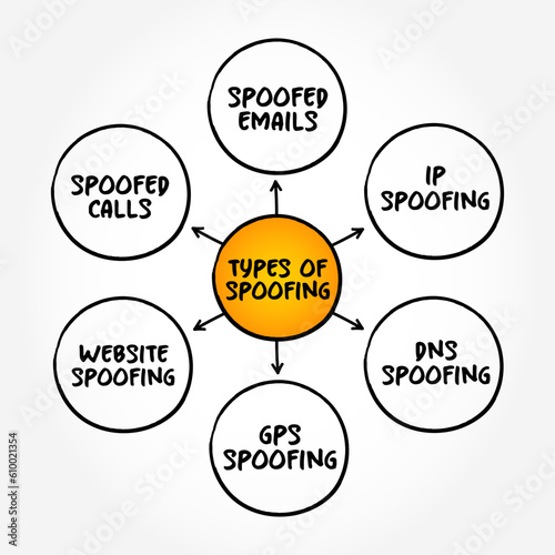 Types of Spoofing - situation in which a person or program successfully identifies as another by falsifying data, mind map text concept background