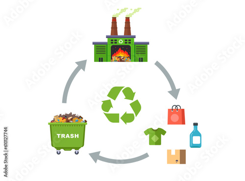 cycle of recycling waste into consumer goods. flat vector illustration.