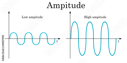Amplitude of a wave isolated on a white background
