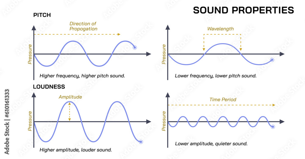 Types of sound, pitch vector illustration. Loudness, High frequency sounds. Sound waves and amplitudes. Science of sound. Volume and pitch. Frquency and vibration.  - obrazy, fototapety, plakaty 