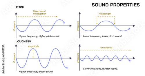 Types of sound, pitch vector illustration. Loudness, High frequency sounds. Sound waves and amplitudes. Science of sound. Volume and pitch. Frquency and vibration.  photo