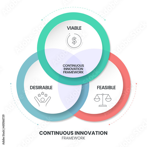 Continuous Innovation infographic diagram banner template vector is dynamic business framework fostering ongoing viable, feasible and desirable for sustained organizational growth and competitiveness. photo