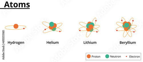 Atoms of hydrogen, helium, lithium and beryllium.