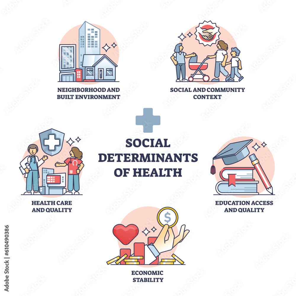 Social determinants of health and environment impact factors outline diagram. Labeled educational list with community, education access and economic stability influence to health vector illustration. - obrazy, fototapety, plakaty 