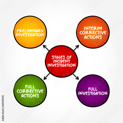 Stages of Incident Investigation - process for reporting, tracking, and investigating incidents, mind map text concept background