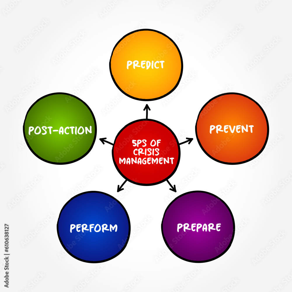 5Ps of Crisis management - process by which an organization deals with a disruptive and unexpected event that threatens to harm the organization or its stakeholders, mind map concept background 5Ps of Crisis management - process by which an organization deals with a disruptive and unexpected event that threatens to harm the organization or its stakeholders, mind map concept background
