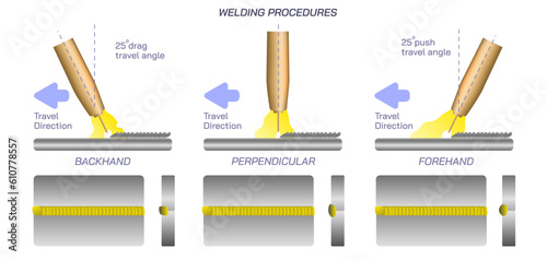 Welding procedures and right angles vector illustration. Welding speed, torch angle. push vs drag welding positions. types of welding technique. Right electrode angles. vertical and horizontal photo