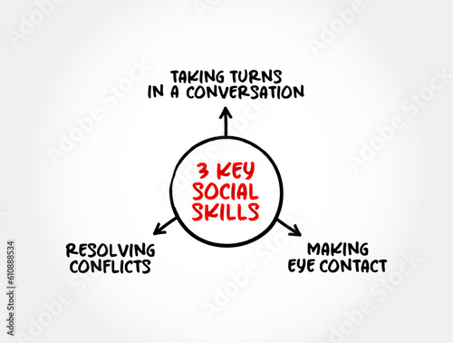 3 Key Social Skills and How to Encourage Them mind map text concept for presentations and reports