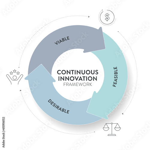 Continuous Innovation infographic diagram banner template vector is dynamic business framework fostering ongoing viable, feasible and desirable for sustained organizational growth and competitiveness.