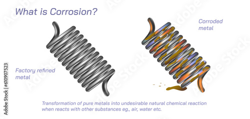What is corrosion vector illustration with example. Rusting of oxidation of factory refined metals. Corrosion properties of iron. Crevice, galvanic, uniform, pitting corrosion. exposed water oxigen.