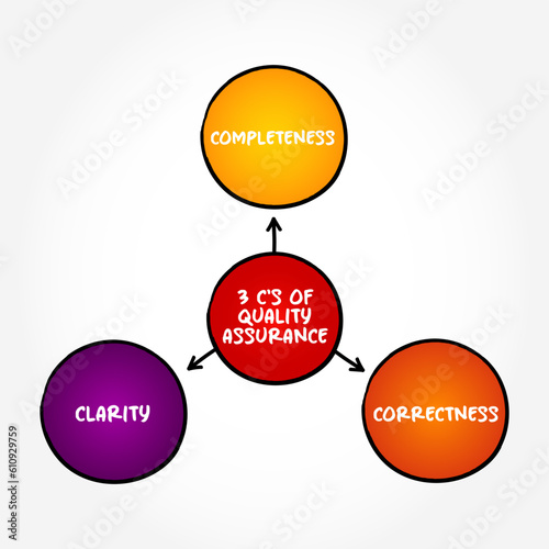 3 C's of Quality Assurance - systematic process of determining whether a product or service meets specified requirements, mind map text concept background