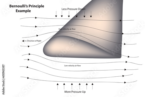 bernoulli's principle