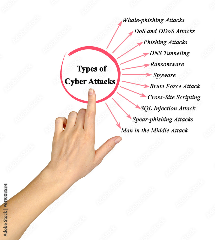 Fototapeta premium Eleven Types of Cyber Attacks