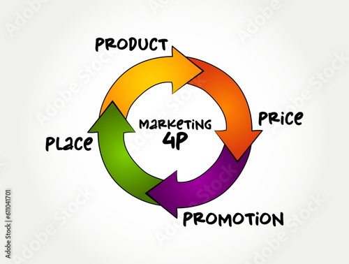4Ps marketing mix - foundation model for businesses, set of marketing tools that the firm uses to pursue its marketing objectives in the target market, process concept for presentations and reports