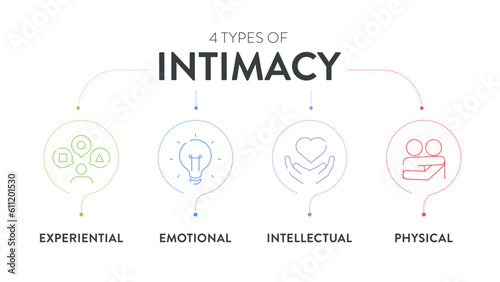 4 Types of Intimacy chart diagram infographic presentation template vector has intellectual, emotional, spiritual and physical for providing visual guide to deepen understanding of human connections.